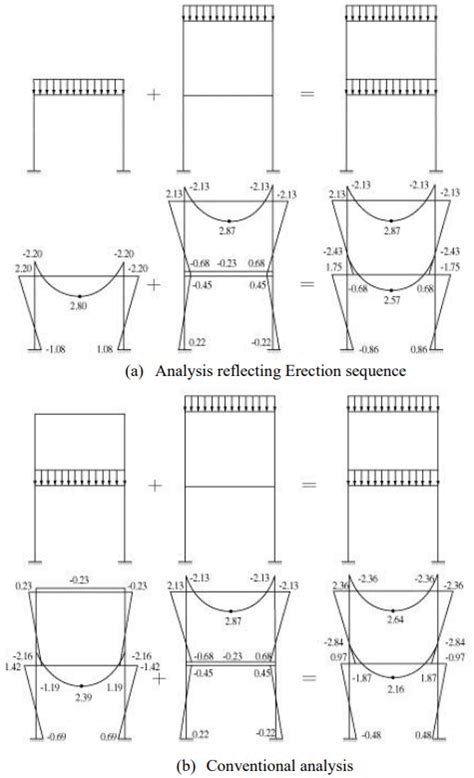 construction stage analysis|Construction Stage Analysis Reflecting Erection Sequence.